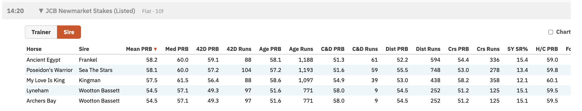 Daily Trainer and Sire Insights sortable race table